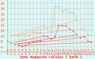 Courbe de la force du vent pour Valleroy (54)