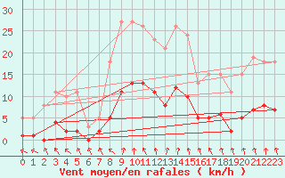 Courbe de la force du vent pour Combs-la-Ville (77)