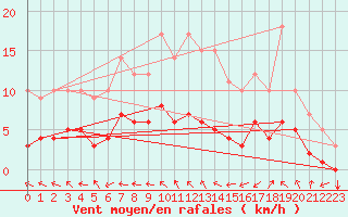 Courbe de la force du vent pour Thorigny (85)