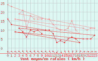 Courbe de la force du vent pour Bonnecombe - Les Salces (48)