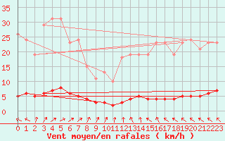 Courbe de la force du vent pour Rmering-ls-Puttelange (57)