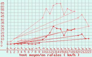 Courbe de la force du vent pour Laroque (34)