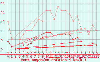 Courbe de la force du vent pour La Chapelle-Aubareil (24)