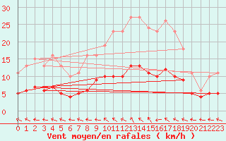 Courbe de la force du vent pour Hd-Bazouges (35)