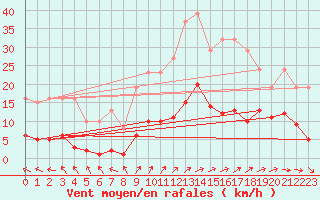 Courbe de la force du vent pour Valleroy (54)