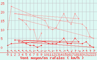 Courbe de la force du vent pour Grasque (13)
