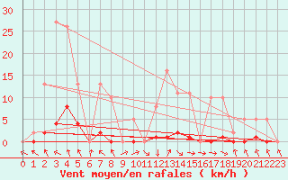 Courbe de la force du vent pour Recoubeau (26)