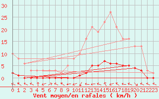 Courbe de la force du vent pour Bouligny (55)