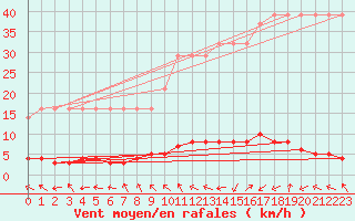 Courbe de la force du vent pour Saverdun (09)