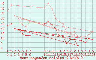 Courbe de la force du vent pour Bonnecombe - Les Salces (48)