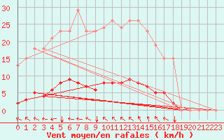 Courbe de la force du vent pour Lasfaillades (81)