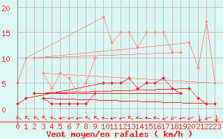 Courbe de la force du vent pour Fains-Veel (55)