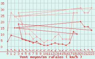 Courbe de la force du vent pour Val d