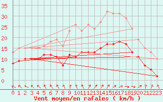 Courbe de la force du vent pour Pouzauges (85)
