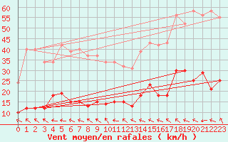 Courbe de la force du vent pour Agde (34)