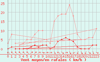 Courbe de la force du vent pour Brigueuil (16)