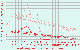 Courbe de la force du vent pour Recoubeau (26)