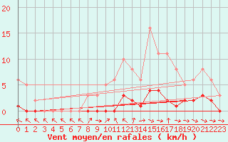 Courbe de la force du vent pour Pertuis - Le Farigoulier (84)