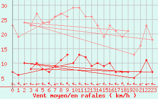 Courbe de la force du vent pour Bulson (08)