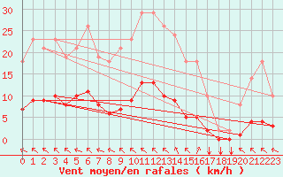 Courbe de la force du vent pour Saint-Yrieix-le-Djalat (19)