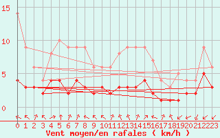 Courbe de la force du vent pour Sainte-Menehould (51)