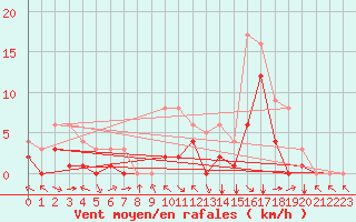 Courbe de la force du vent pour Meyrueis