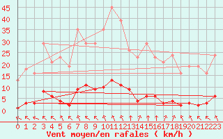 Courbe de la force du vent pour Variscourt (02)