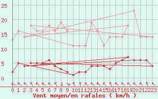 Courbe de la force du vent pour Saint-Philbert-sur-Risle (27)