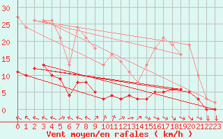 Courbe de la force du vent pour Goulles - Bagnard (19)