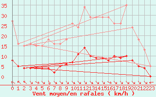 Courbe de la force du vent pour Saint-Maximin-la-Sainte-Baume (83)