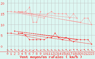 Courbe de la force du vent pour Hd-Bazouges (35)