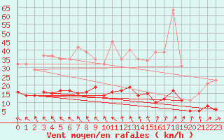 Courbe de la force du vent pour Brigueuil (16)