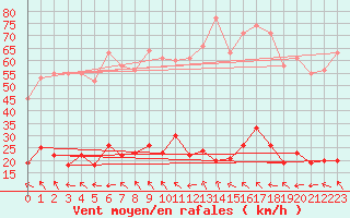 Courbe de la force du vent pour Marseille - Saint-Loup (13)