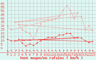 Courbe de la force du vent pour Almenches (61)