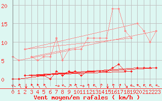 Courbe de la force du vent pour Lasfaillades (81)