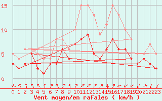 Courbe de la force du vent pour Assesse (Be)