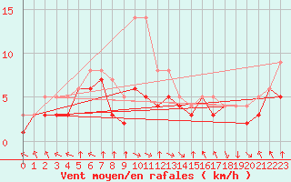Courbe de la force du vent pour Colmar-Ouest (68)