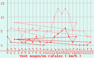 Courbe de la force du vent pour Grasque (13)