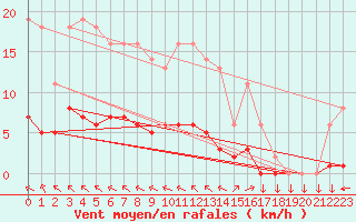 Courbe de la force du vent pour Saint-Yrieix-le-Djalat (19)