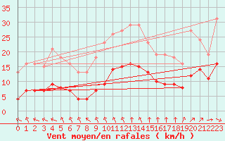 Courbe de la force du vent pour Estres-la-Campagne (14)