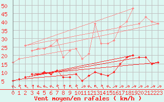 Courbe de la force du vent pour Saint-Yrieix-le-Djalat (19)