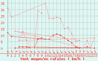 Courbe de la force du vent pour Recoubeau (26)