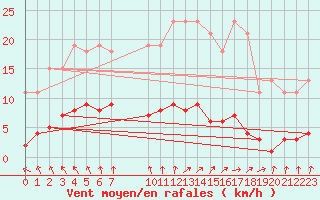 Courbe de la force du vent pour Saint-Germain-du-Puch (33)