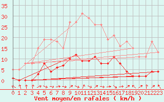 Courbe de la force du vent pour Bouligny (55)