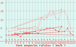 Courbe de la force du vent pour Le Vigan (30)