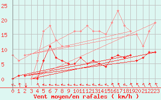 Courbe de la force du vent pour Croisette (62)