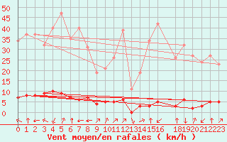 Courbe de la force du vent pour Saint-Philbert-sur-Risle (27)