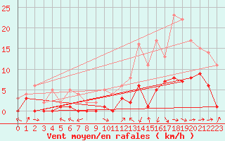 Courbe de la force du vent pour Gees