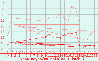 Courbe de la force du vent pour Goulles - Bagnard (19)