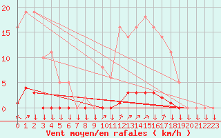 Courbe de la force du vent pour La Javie (04)